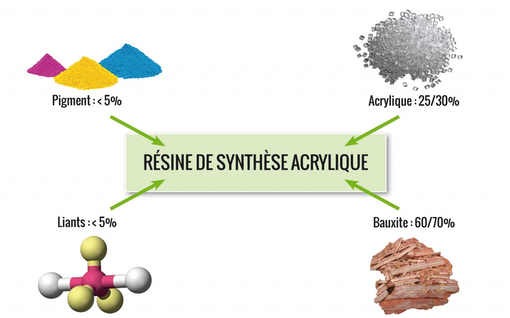 resine synthese
