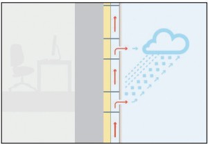 Circulation parfaite de l'air